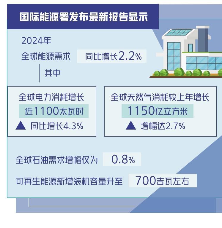 可再生能源需求增长加速