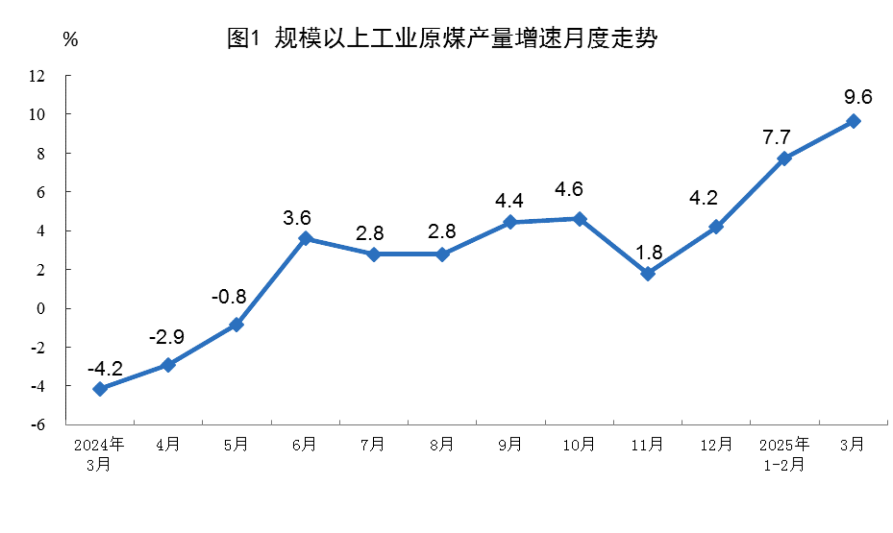 3月份规上工业原煤、原油、天然气、电力生产增速加快