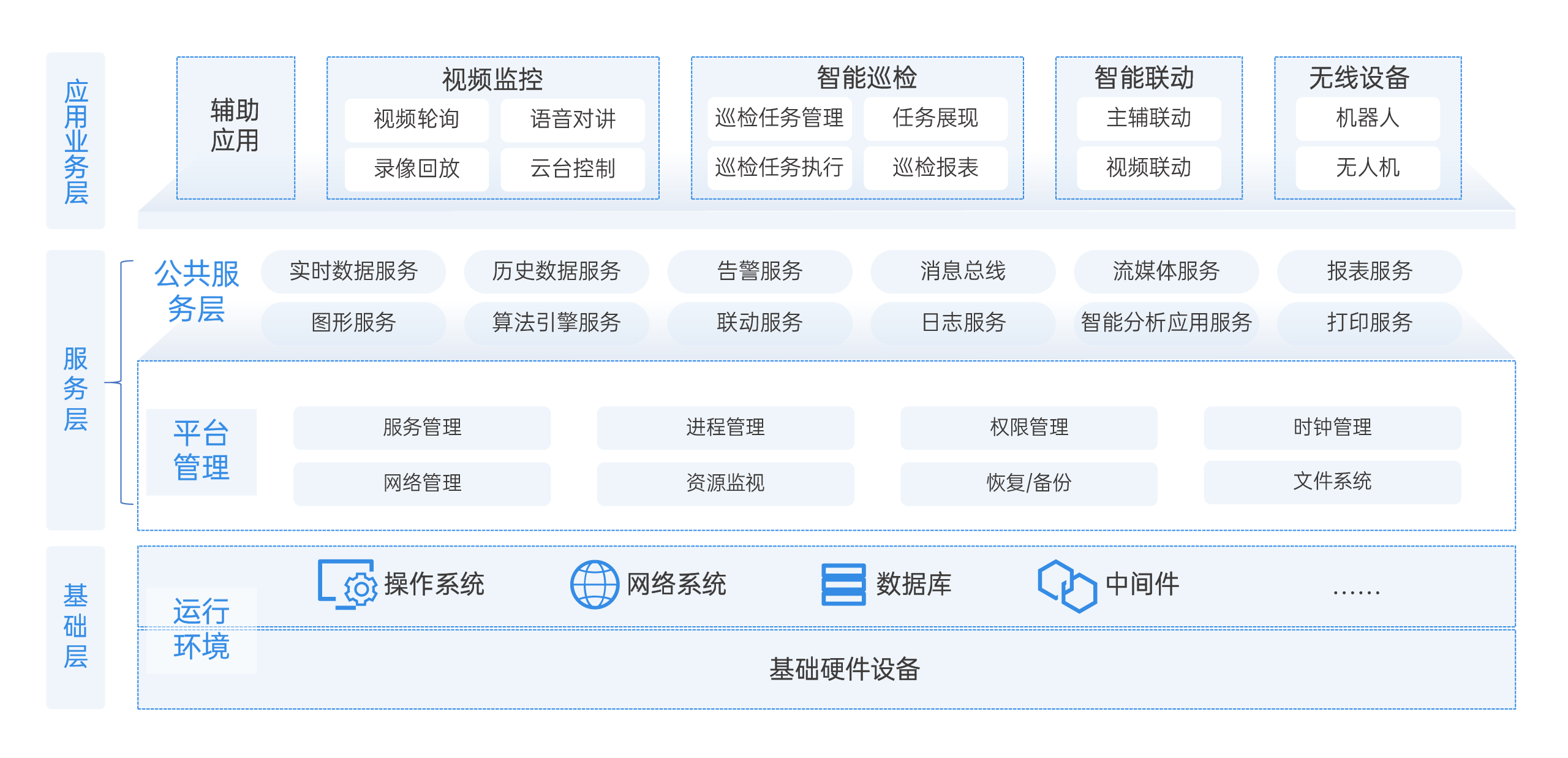 系统架构