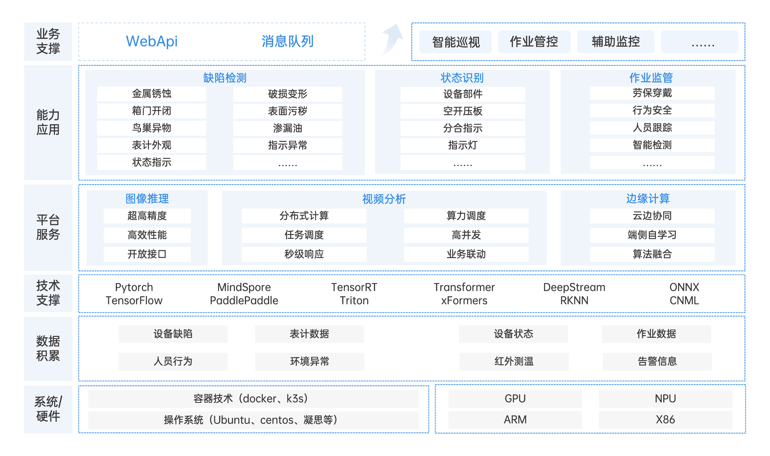 平台架构